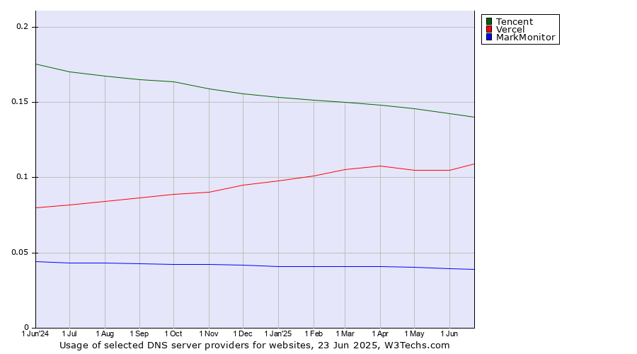 Historical trends in the usage of Tencent vs. Vercel vs. MarkMonitor