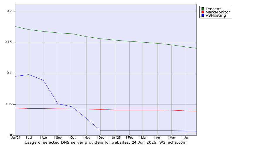 Historical trends in the usage of Tencent vs. MarkMonitor vs. VSHosting