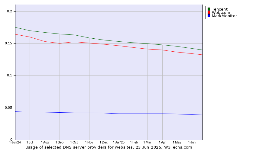 Historical trends in the usage of Tencent vs. Web.com vs. MarkMonitor