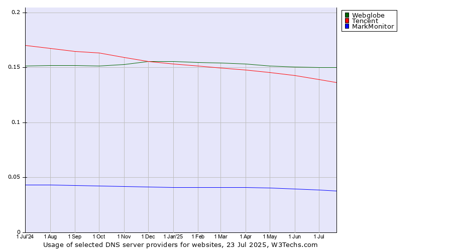 Historical trends in the usage of Webglobe vs. Tencent vs. MarkMonitor