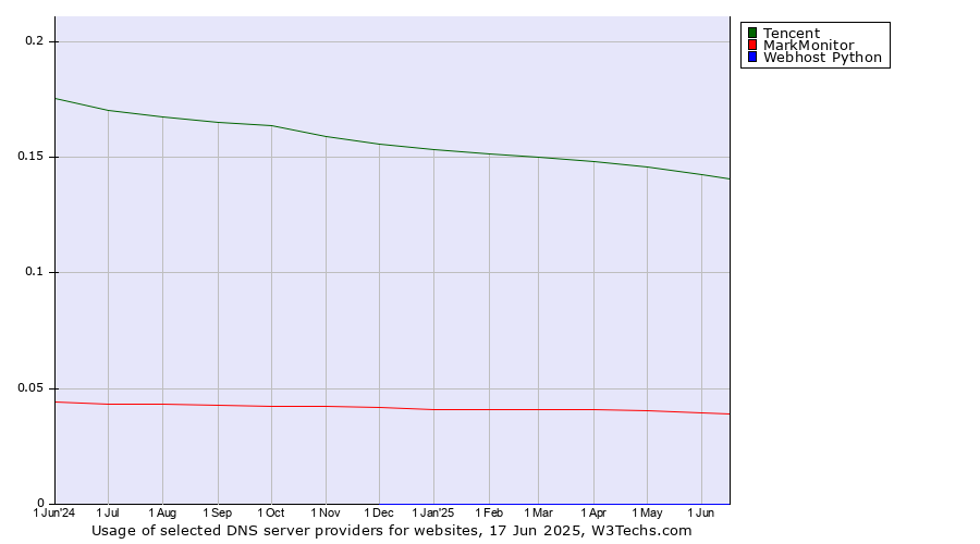 Historical trends in the usage of Tencent vs. MarkMonitor vs. Webhost Python