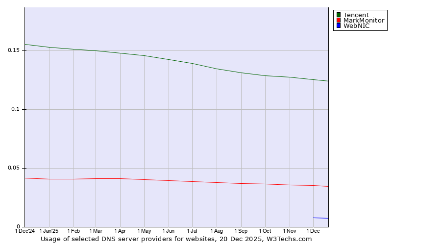 Historical trends in the usage of Tencent vs. MarkMonitor vs. WebNIC