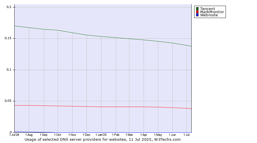 Historical trends in the usage of Tencent vs. MarkMonitor vs. Webnode