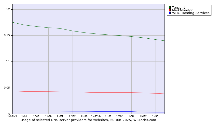 Historical trends in the usage of Tencent vs. MarkMonitor vs. WHG Hosting Services