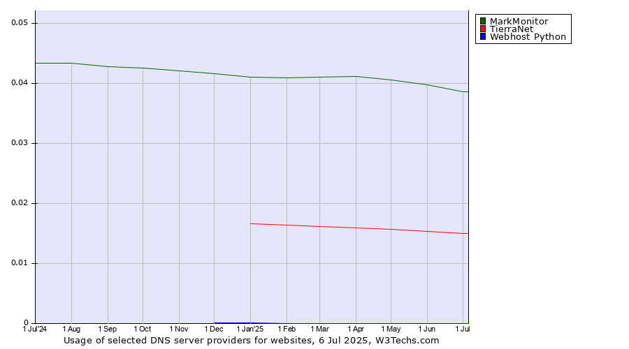 Historical trends in the usage of MarkMonitor vs. TierraNet vs. Webhost Python