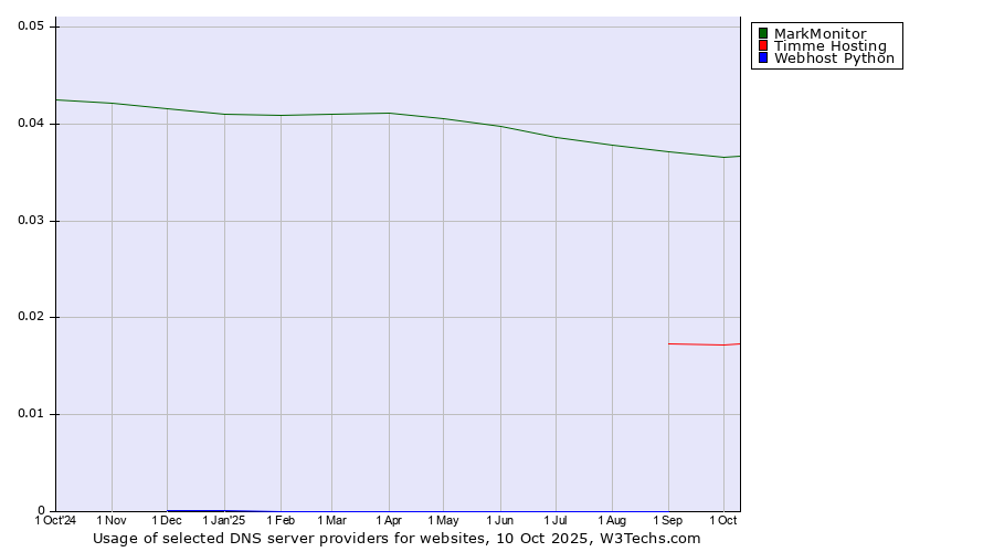 Historical trends in the usage of MarkMonitor vs. Timme Hosting vs. Webhost Python