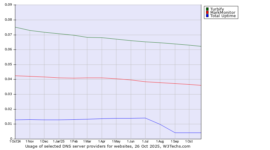 Historical trends in the usage of Turbify vs. MarkMonitor vs. Total Uptime