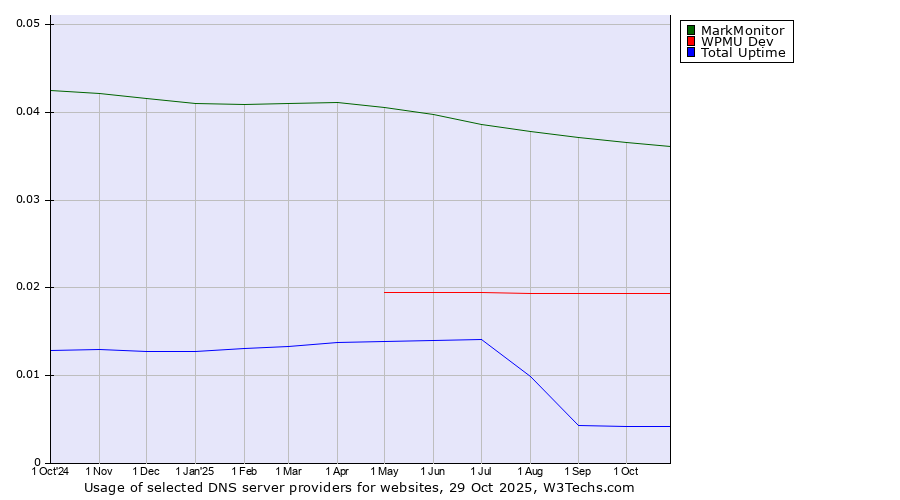 Historical trends in the usage of MarkMonitor vs. WPMU Dev vs. Total Uptime