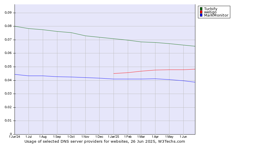 Historical trends in the usage of Turbify vs. webgo vs. MarkMonitor