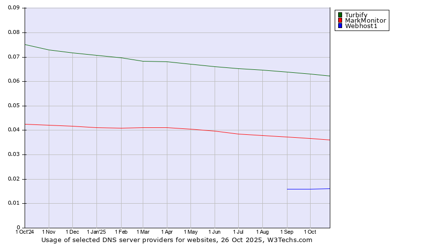 Historical trends in the usage of Turbify vs. MarkMonitor vs. Webhost1