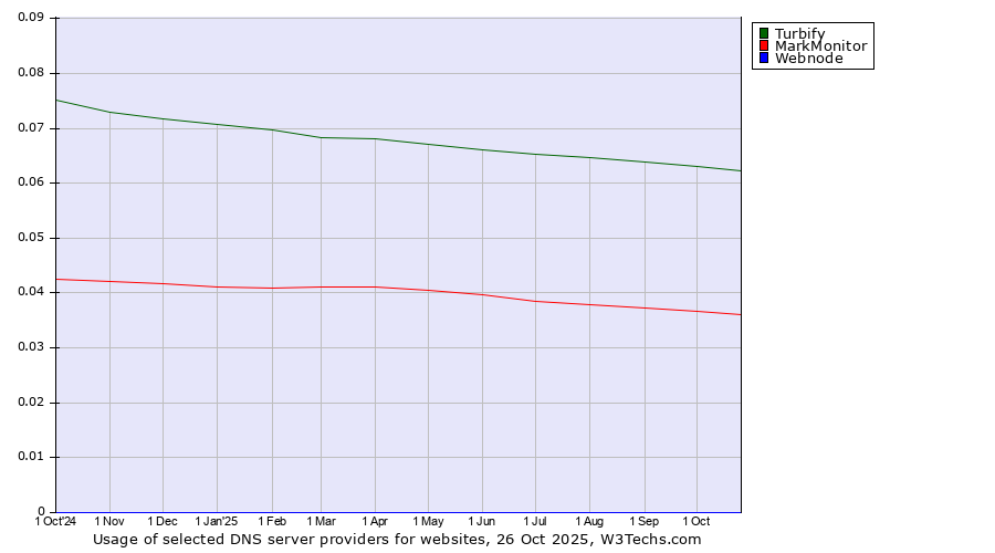 Historical trends in the usage of Turbify vs. MarkMonitor vs. Webnode