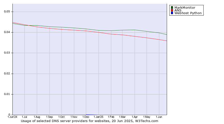 Historical trends in the usage of MarkMonitor vs. ANS vs. Webhost Python