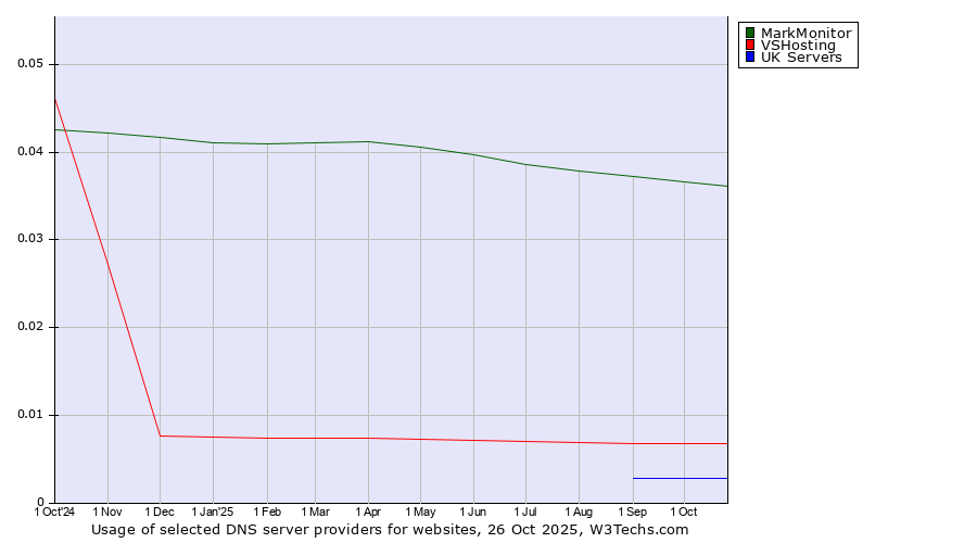 Historical trends in the usage of MarkMonitor vs. VSHosting vs. UK Servers