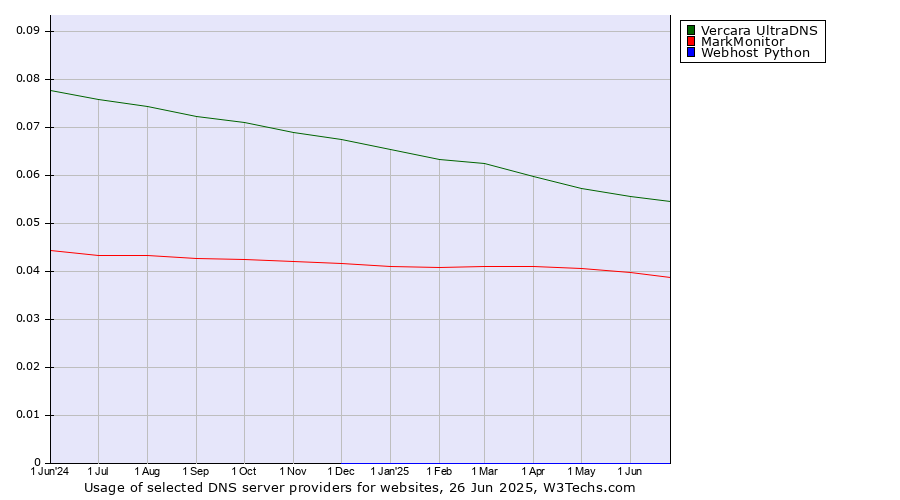 Historical trends in the usage of Vercara UltraDNS vs. MarkMonitor vs. Webhost Python