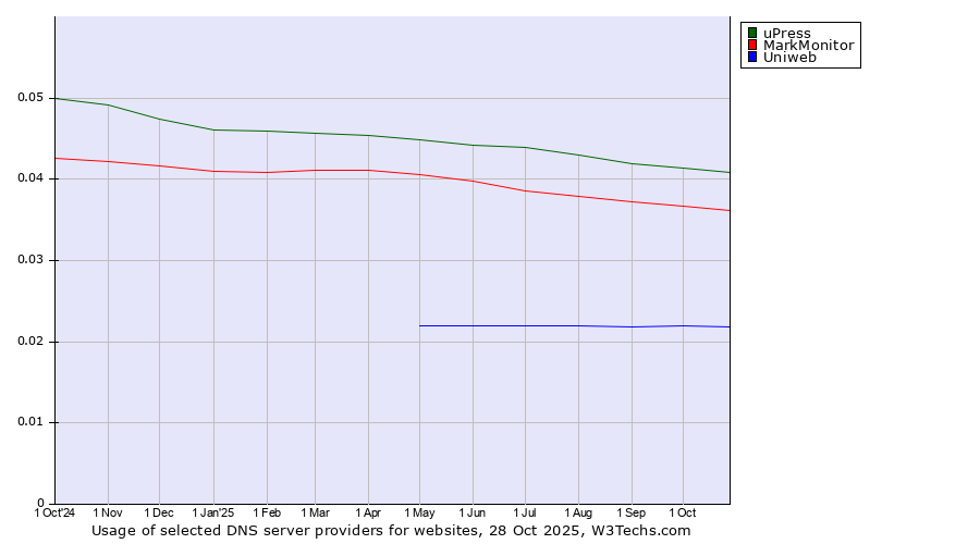 Historical trends in the usage of uPress vs. MarkMonitor vs. Uniweb