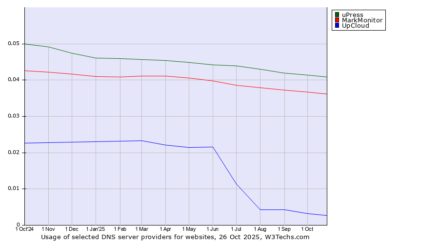 Historical trends in the usage of uPress vs. MarkMonitor vs. UpCloud