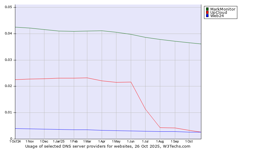 Historical trends in the usage of MarkMonitor vs. UpCloud vs. Web24