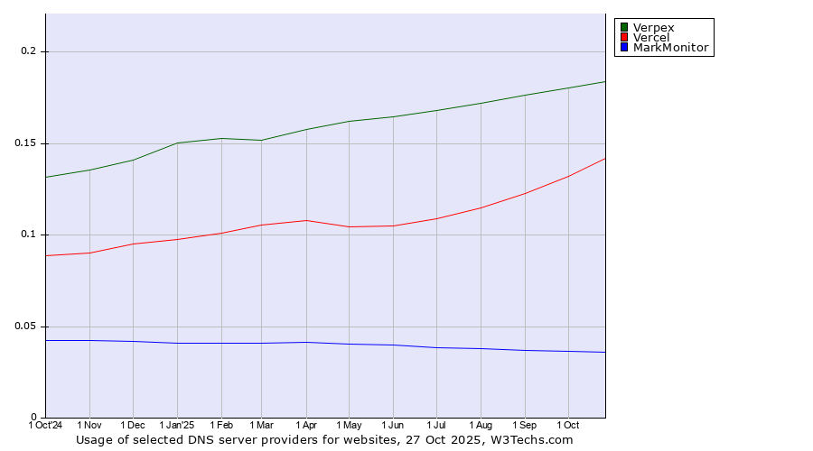 Historical trends in the usage of Verpex vs. Vercel vs. MarkMonitor