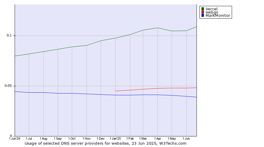 Historical trends in the usage of Vercel vs. webgo vs. MarkMonitor