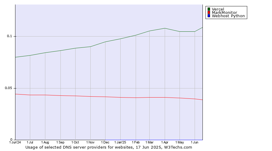 Historical trends in the usage of Vercel vs. MarkMonitor vs. Webhost Python