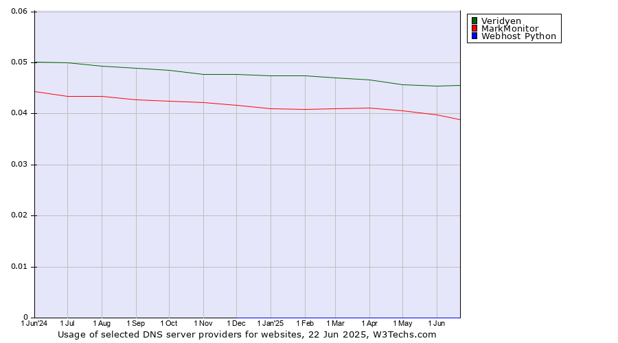Historical trends in the usage of Veridyen vs. MarkMonitor vs. Webhost Python