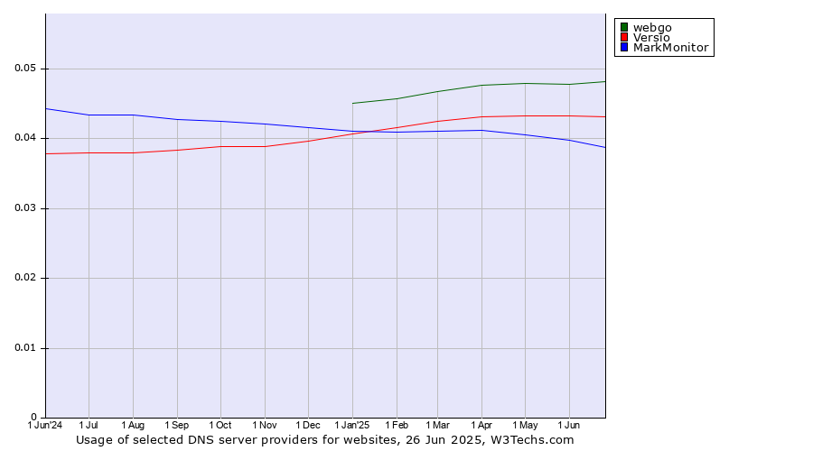 Historical trends in the usage of webgo vs. Versio vs. MarkMonitor