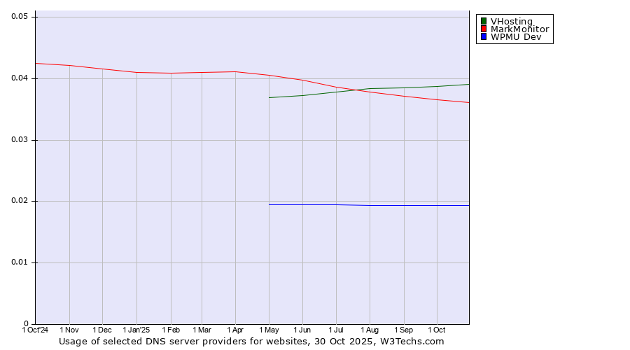 Historical trends in the usage of VHosting vs. MarkMonitor vs. WPMU Dev