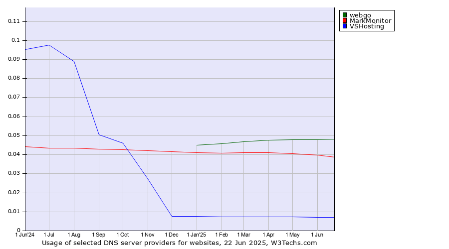 Historical trends in the usage of webgo vs. MarkMonitor vs. VSHosting