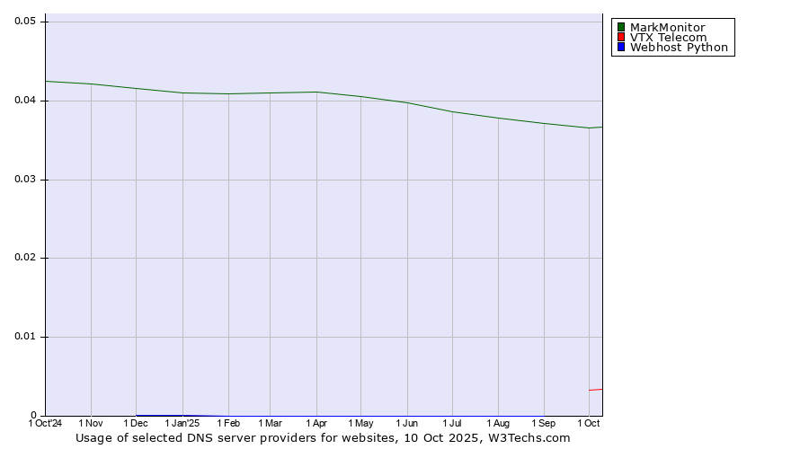Historical trends in the usage of MarkMonitor vs. VTX Telecom vs. Webhost Python