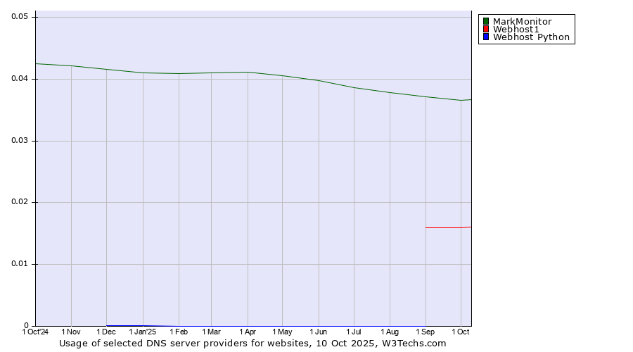 Historical trends in the usage of MarkMonitor vs. Webhost1 vs. Webhost Python