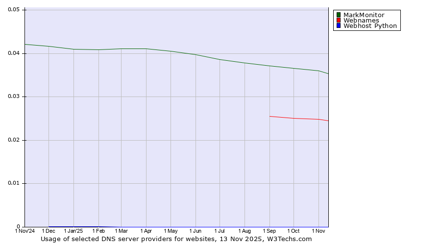 Historical trends in the usage of MarkMonitor vs. Webnames vs. Webhost Python