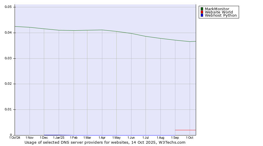Historical trends in the usage of MarkMonitor vs. Website World vs. Webhost Python