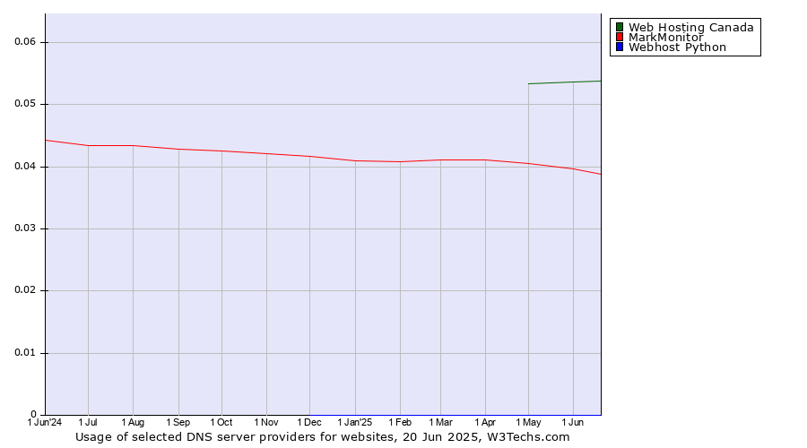 Historical trends in the usage of Web Hosting Canada vs. MarkMonitor vs. Webhost Python
