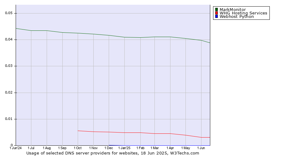 Historical trends in the usage of MarkMonitor vs. WHG Hosting Services vs. Webhost Python