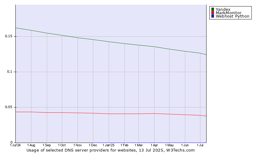 Historical trends in the usage of Yandex vs. MarkMonitor vs. Webhost Python