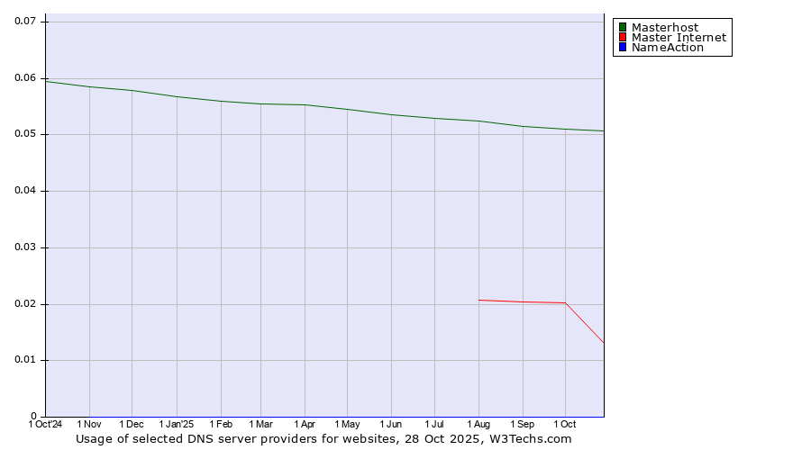Historical trends in the usage of Masterhost vs. Master Internet vs. NameAction