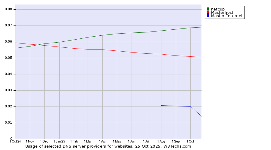 Historical trends in the usage of netcup vs. Masterhost vs. Master Internet