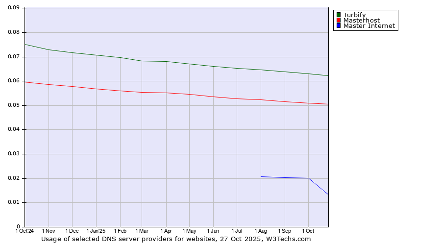 Historical trends in the usage of Turbify vs. Masterhost vs. Master Internet