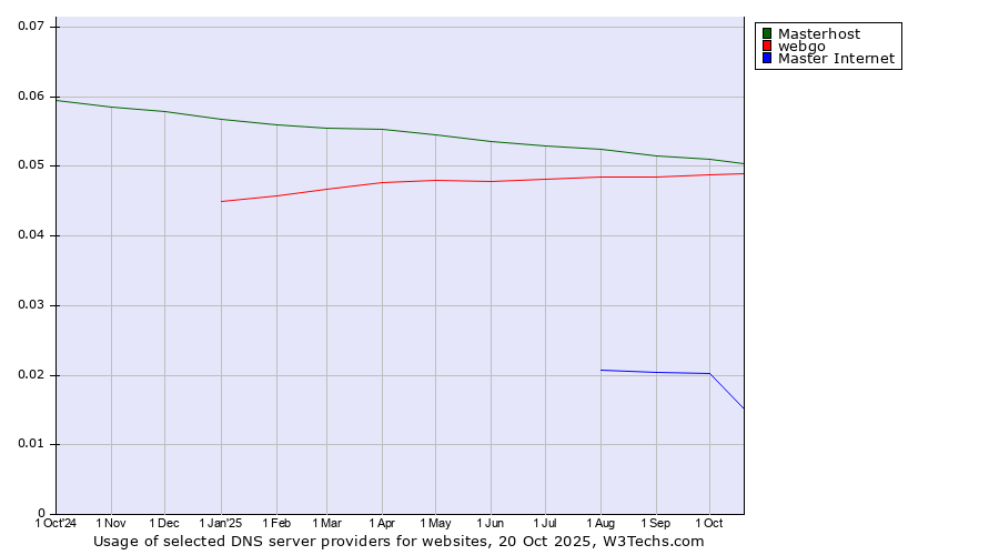 Historical trends in the usage of Masterhost vs. webgo vs. Master Internet