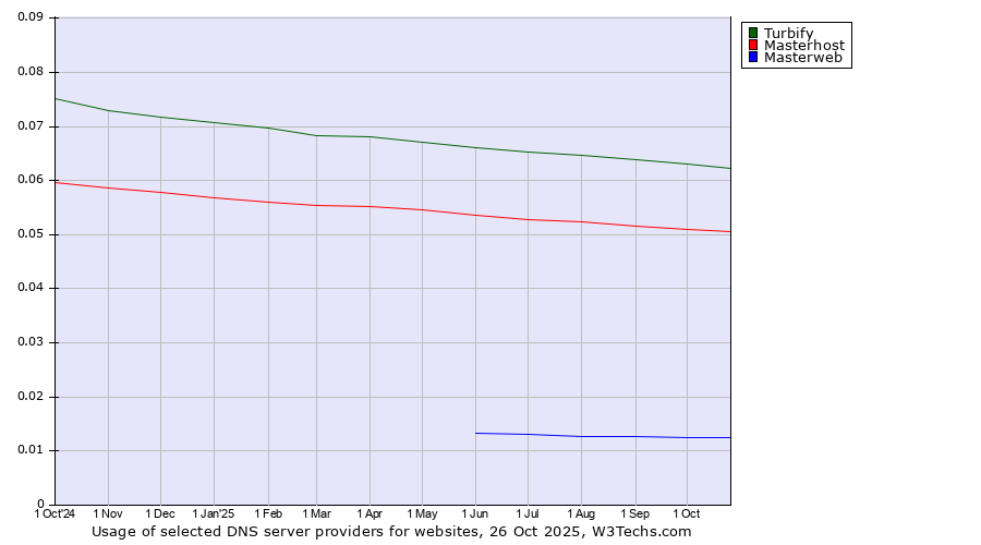 Historical trends in the usage of Turbify vs. Masterhost vs. Masterweb