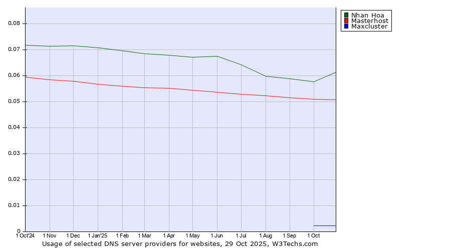 Historical trends in the usage of Nhan Hoa vs. Masterhost vs. Maxcluster