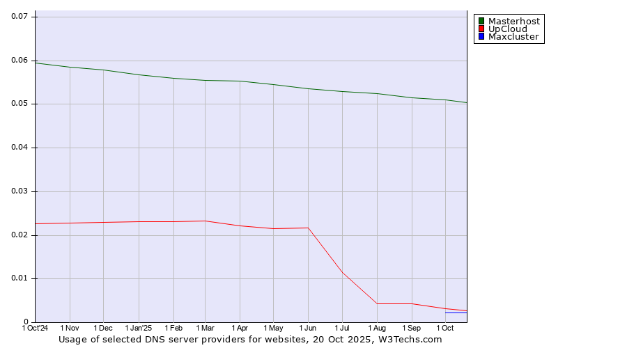 Historical trends in the usage of Masterhost vs. UpCloud vs. Maxcluster