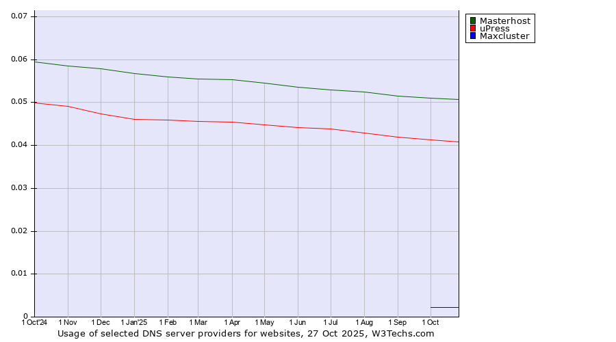 Historical trends in the usage of Masterhost vs. uPress vs. Maxcluster