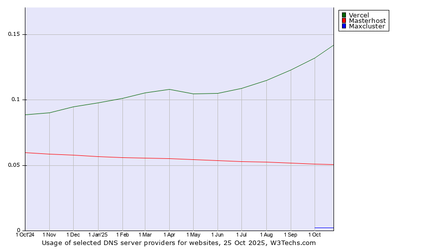 Historical trends in the usage of Vercel vs. Masterhost vs. Maxcluster