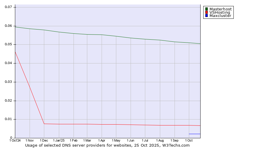 Historical trends in the usage of Masterhost vs. VSHosting vs. Maxcluster
