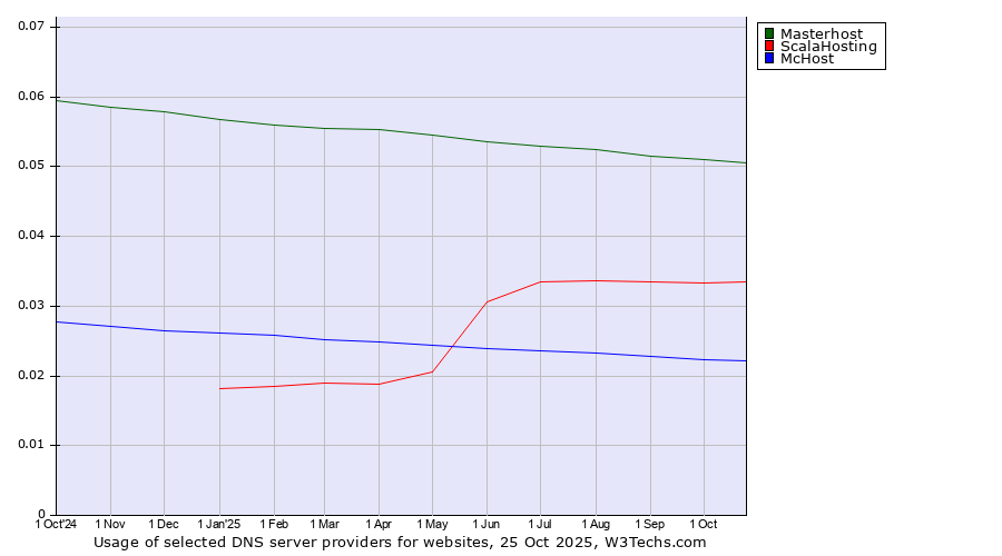 Historical trends in the usage of Masterhost vs. ScalaHosting vs. McHost