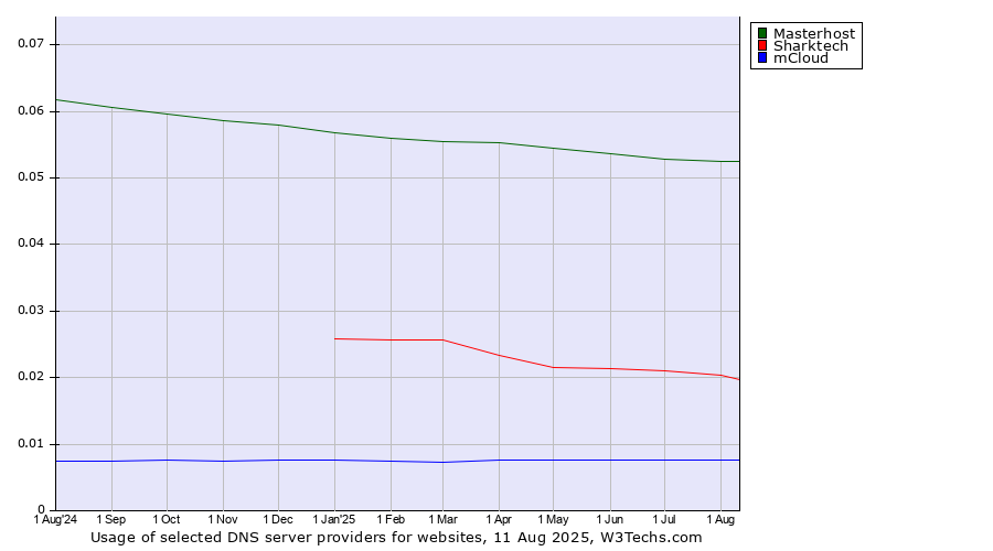 Historical trends in the usage of Masterhost vs. Sharktech vs. mCloud