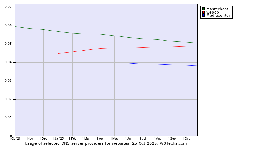 Historical trends in the usage of Masterhost vs. webgo vs. Mediacenter