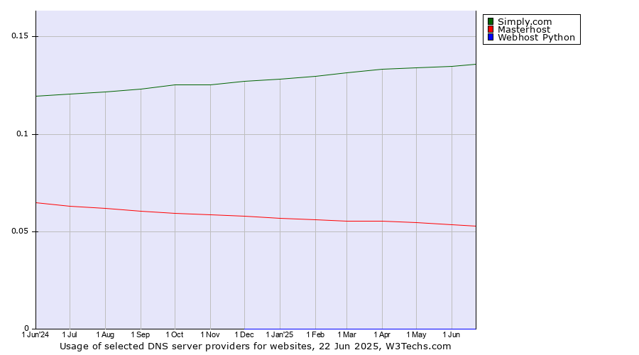 Historical trends in the usage of Simply.com vs. Masterhost vs. Webhost Python