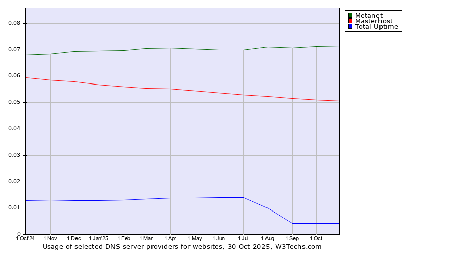Historical trends in the usage of Metanet vs. Masterhost vs. Total Uptime